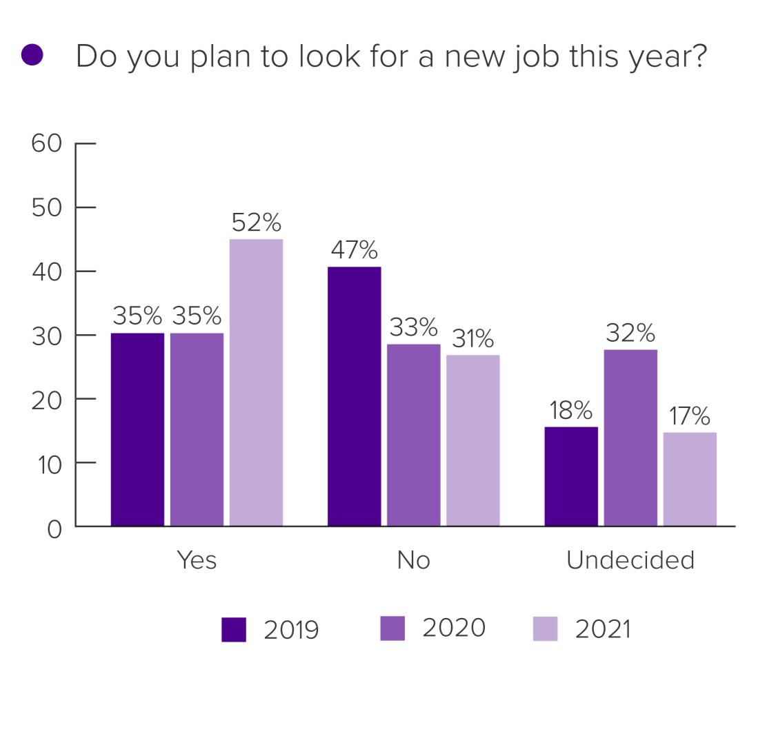 52% of Employees looking for a new job in 2021